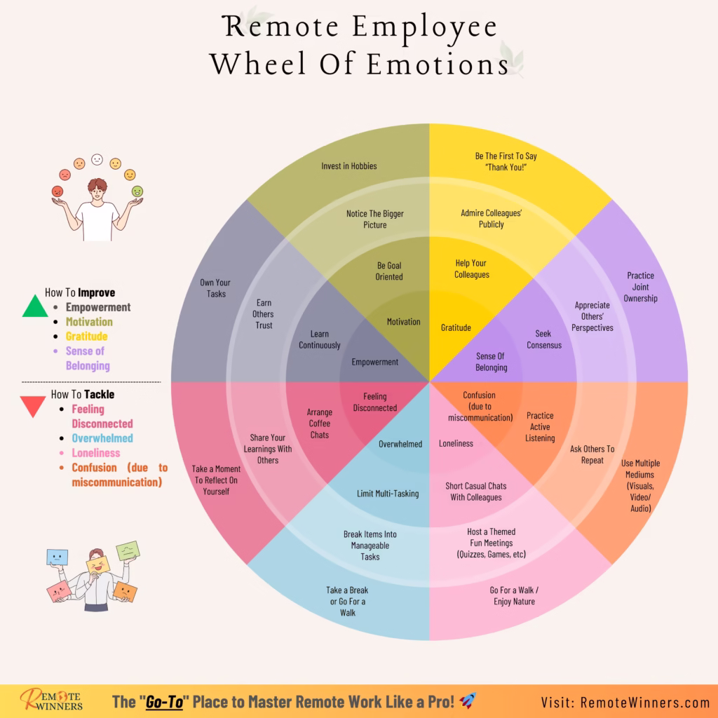 remote winners wheel of emotions