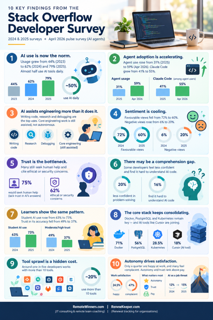 10 findings from the Stack Overflow developer survey